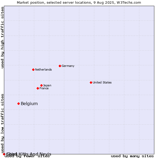 Market position of Belgium vs. Saint Kitts And Nevis vs. Chad