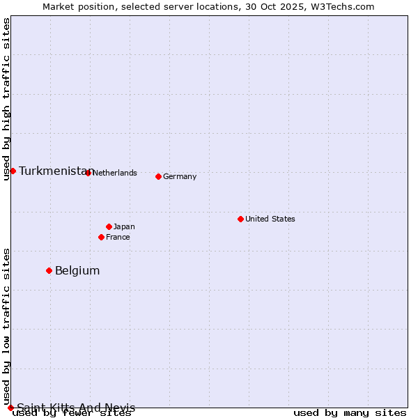 Market position of Belgium vs. Turkmenistan vs. Saint Kitts And Nevis