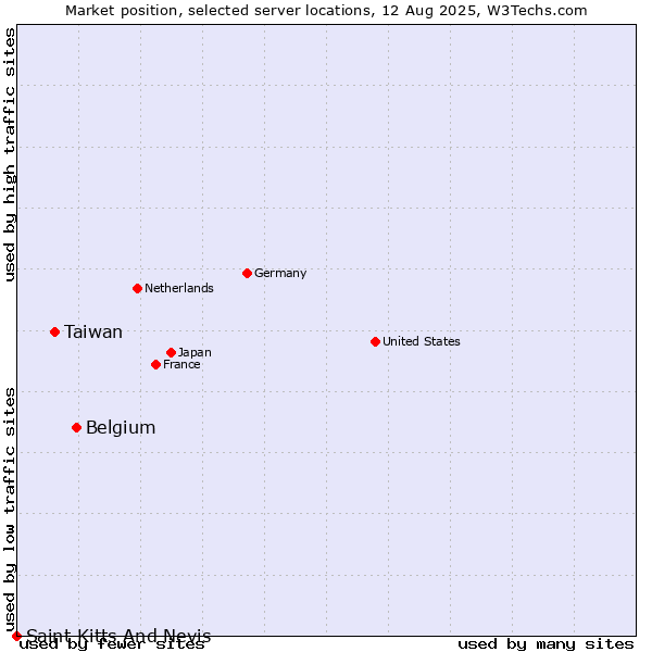 Market position of Belgium vs. Taiwan vs. Saint Kitts And Nevis