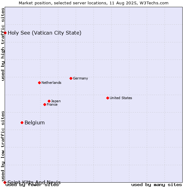 Market position of Belgium vs. Holy See (Vatican City State) vs. Saint Kitts And Nevis