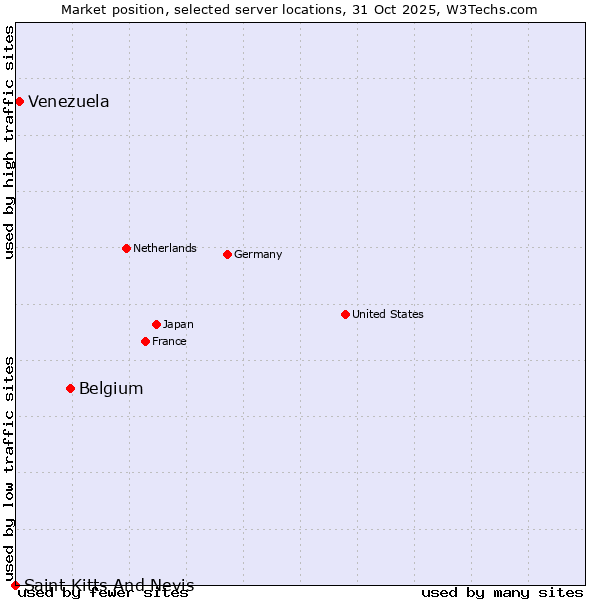 Market position of Belgium vs. Venezuela vs. Saint Kitts And Nevis