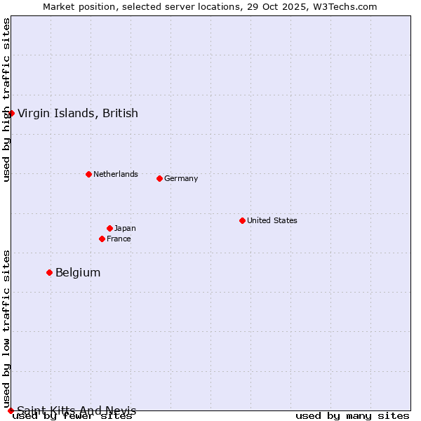 Market position of Belgium vs. Virgin Islands, British vs. Saint Kitts And Nevis