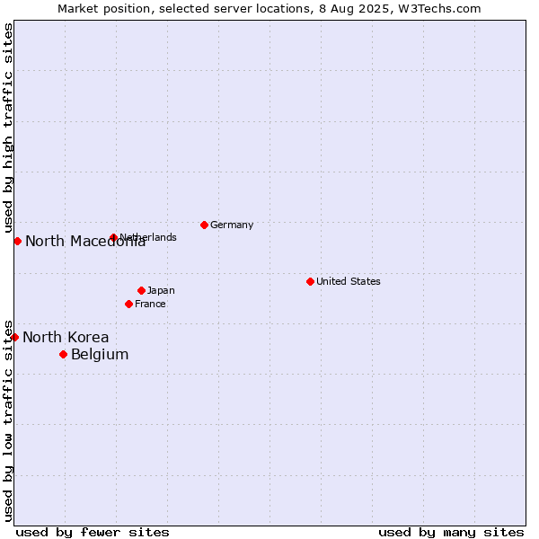 Market position of Belgium vs. North Macedonia vs. North Korea