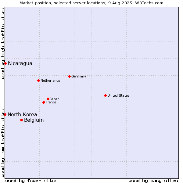 Market position of Belgium vs. Nicaragua vs. North Korea