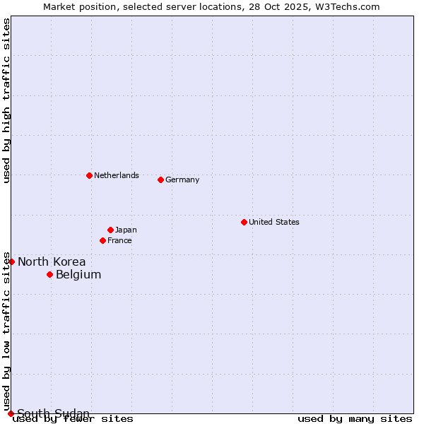 Market position of Belgium vs. North Korea vs. South Sudan