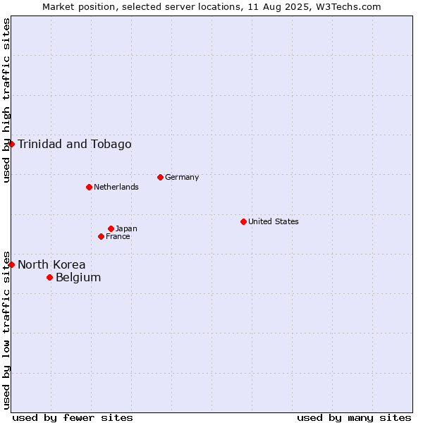Market position of Belgium vs. Trinidad and Tobago vs. North Korea