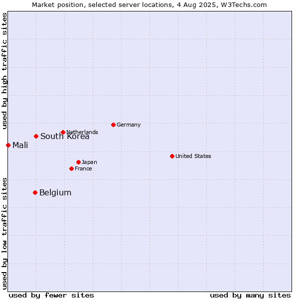 Market position of South Korea vs. Belgium vs. Mali