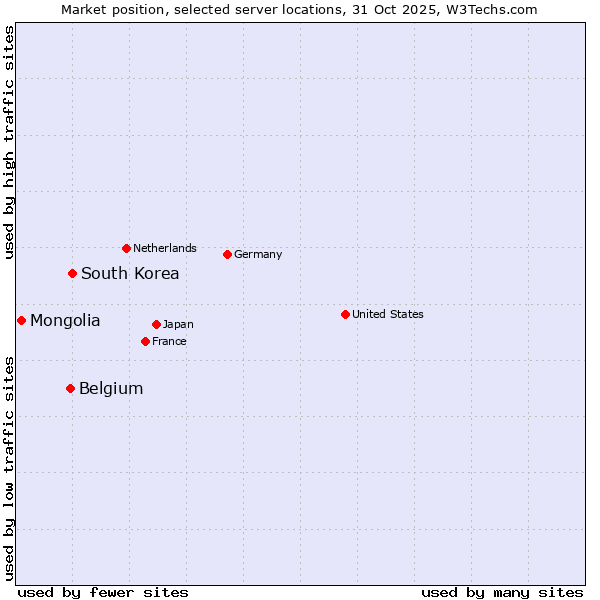 Market position of South Korea vs. Belgium vs. Mongolia