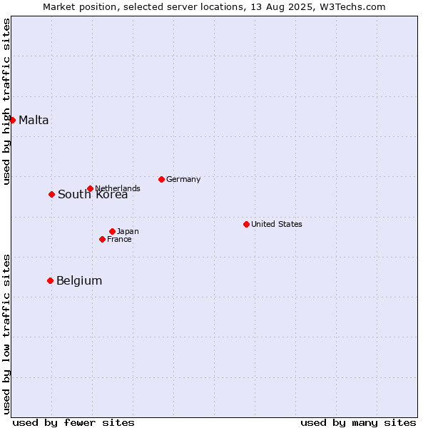 Market position of South Korea vs. Belgium vs. Malta