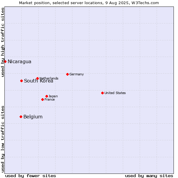 Market position of South Korea vs. Belgium vs. Nicaragua