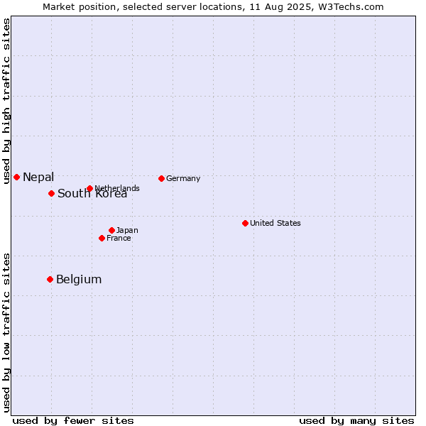 Market position of South Korea vs. Belgium vs. Nepal