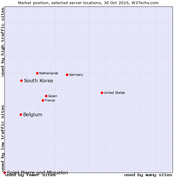 Market position of South Korea vs. Belgium vs. Saint Pierre and Miquelon