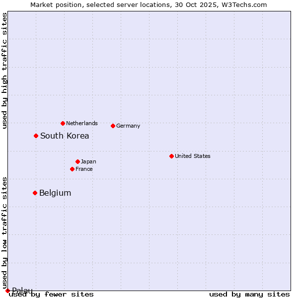 Market position of South Korea vs. Belgium vs. Palau