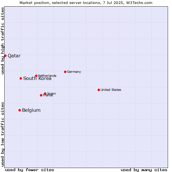 Market position of South Korea vs. Belgium vs. Qatar