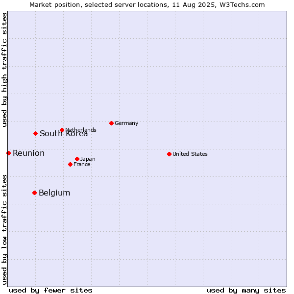 Market position of South Korea vs. Belgium vs. Reunion