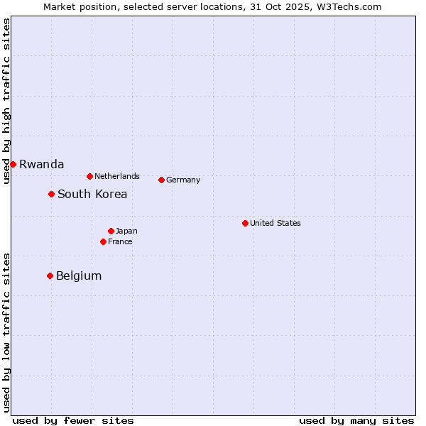 Market position of South Korea vs. Belgium vs. Rwanda