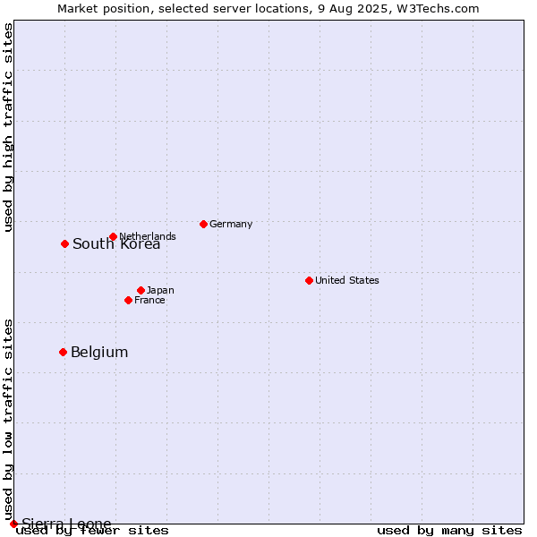 Market position of South Korea vs. Belgium vs. Sierra Leone