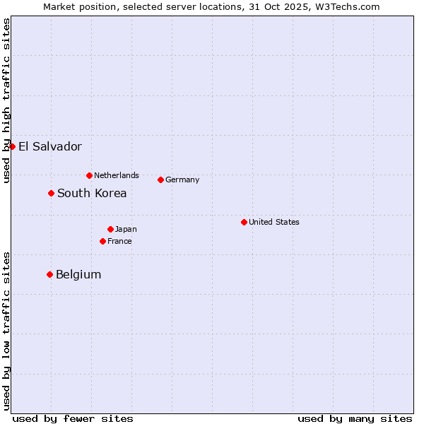 Market position of South Korea vs. Belgium vs. El Salvador