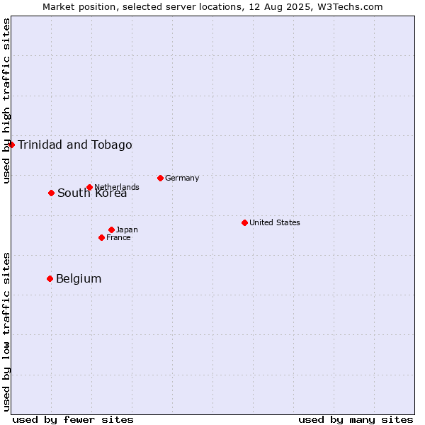 Market position of South Korea vs. Belgium vs. Trinidad and Tobago