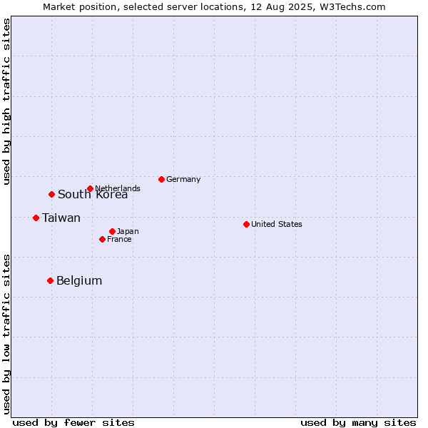 Market position of South Korea vs. Belgium vs. Taiwan