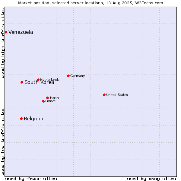 Market position of South Korea vs. Belgium vs. Venezuela