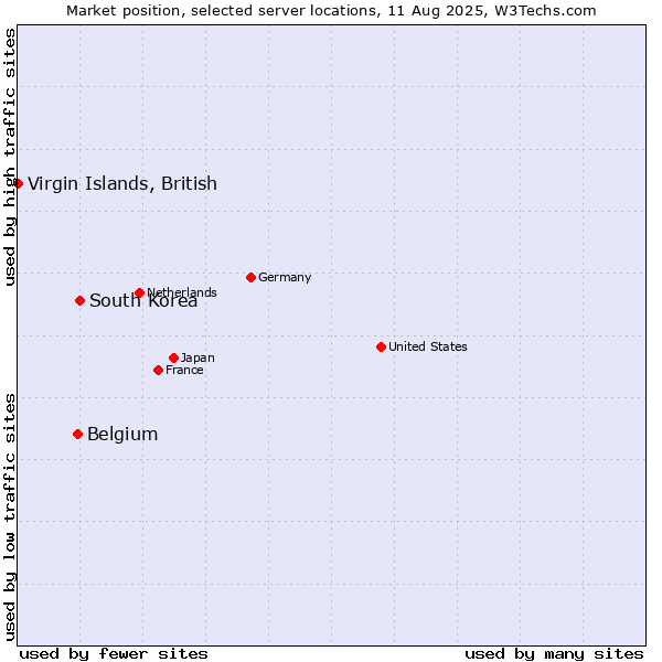 Market position of South Korea vs. Belgium vs. Virgin Islands, British