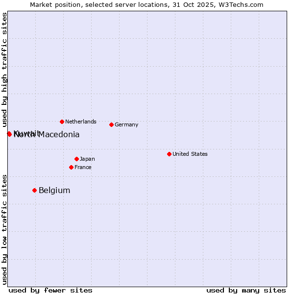 Market position of Belgium vs. North Macedonia vs. Kuwait