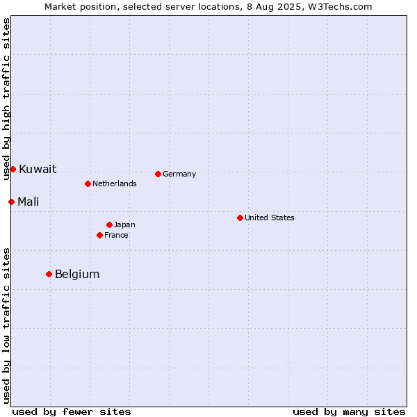 Market position of Belgium vs. Kuwait vs. Mali