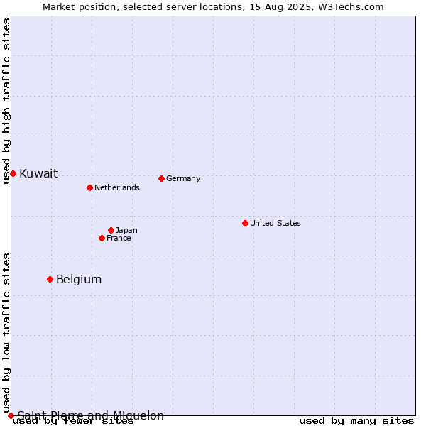 Market position of Belgium vs. Kuwait vs. Saint Pierre and Miquelon