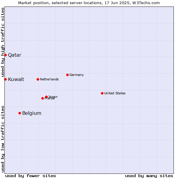 Market position of Belgium vs. Qatar vs. Kuwait