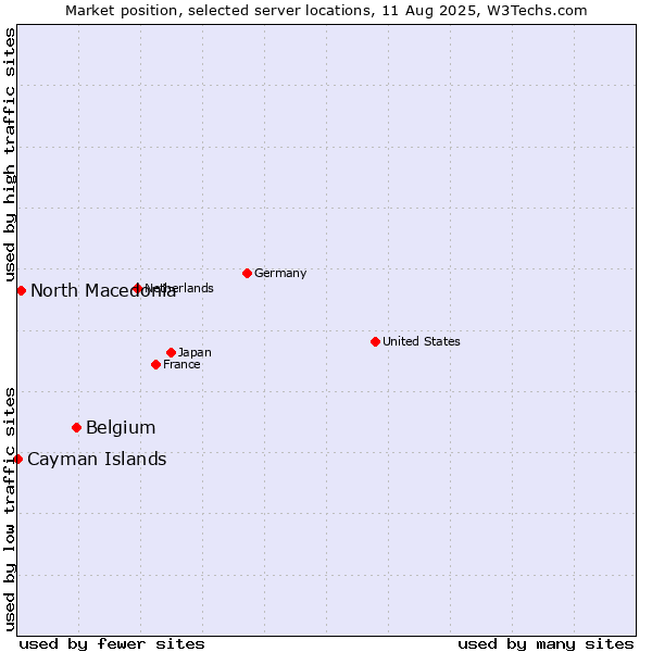 Market position of Belgium vs. North Macedonia vs. Cayman Islands