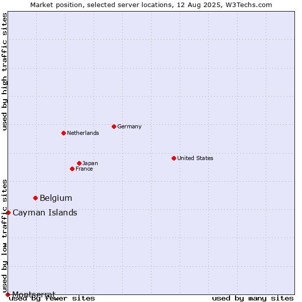 Market position of Belgium vs. Cayman Islands vs. Montserrat
