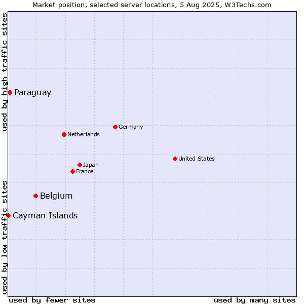 Market position of Belgium vs. Paraguay vs. Cayman Islands