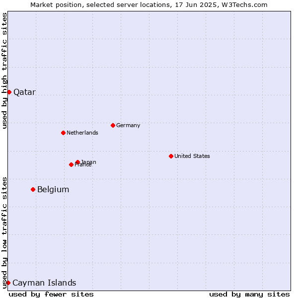 Market position of Belgium vs. Qatar vs. Cayman Islands