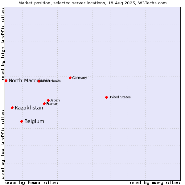 Market position of Belgium vs. Kazakhstan vs. North Macedonia