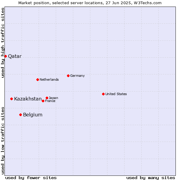 Market position of Belgium vs. Kazakhstan vs. Qatar