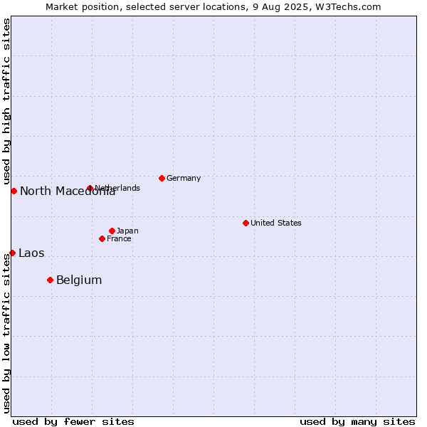 Market position of Belgium vs. North Macedonia vs. Laos