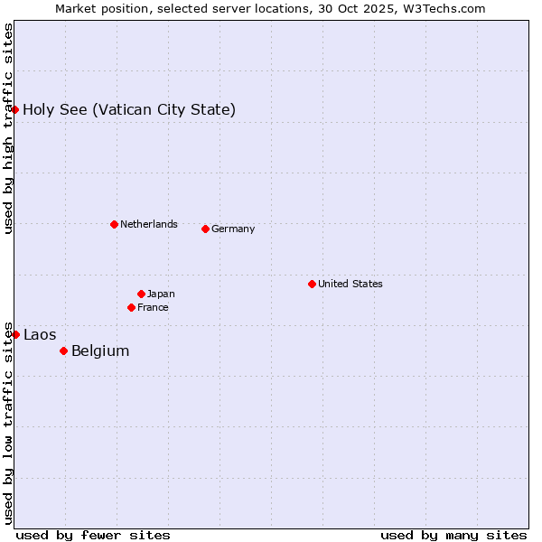 Market position of Belgium vs. Laos vs. Holy See (Vatican City State)