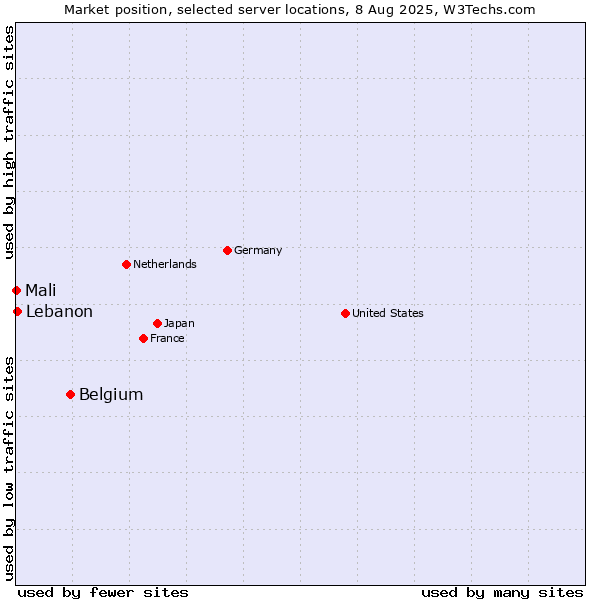 Market position of Belgium vs. Lebanon vs. Mali