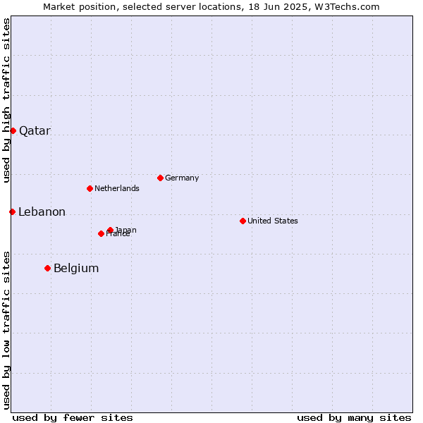 Market position of Belgium vs. Qatar vs. Lebanon