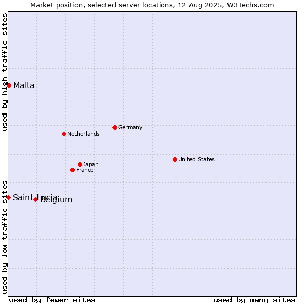 Market position of Belgium vs. Malta vs. Saint Lucia