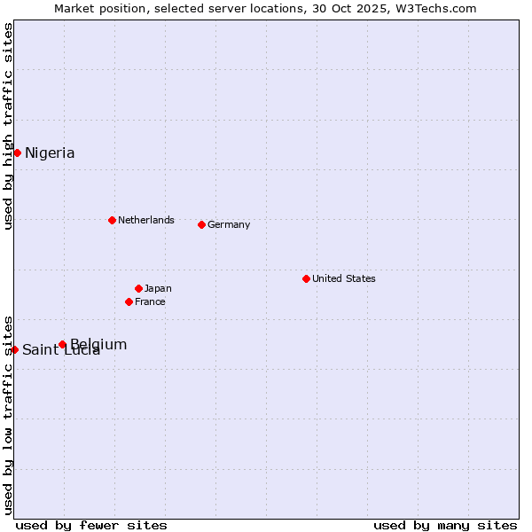 Market position of Belgium vs. Nigeria vs. Saint Lucia