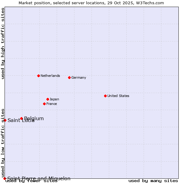 Market position of Belgium vs. Saint Lucia vs. Saint Pierre and Miquelon