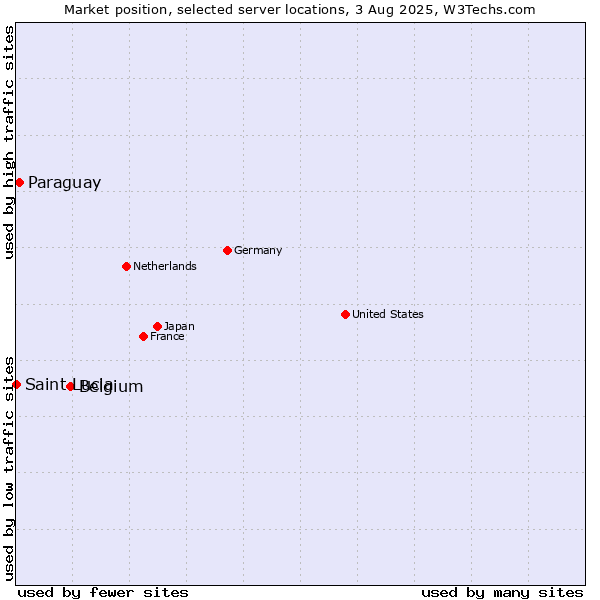 Market position of Belgium vs. Paraguay vs. Saint Lucia