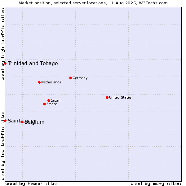 Market position of Belgium vs. Trinidad and Tobago vs. Saint Lucia
