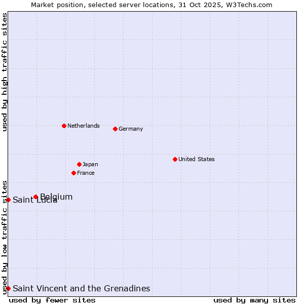 Market position of Belgium vs. Saint Vincent and the Grenadines vs. Saint Lucia