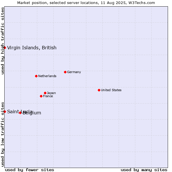 Market position of Belgium vs. Virgin Islands, British vs. Saint Lucia