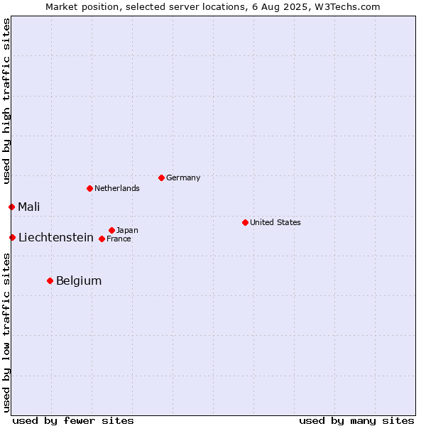Market position of Belgium vs. Liechtenstein vs. Mali