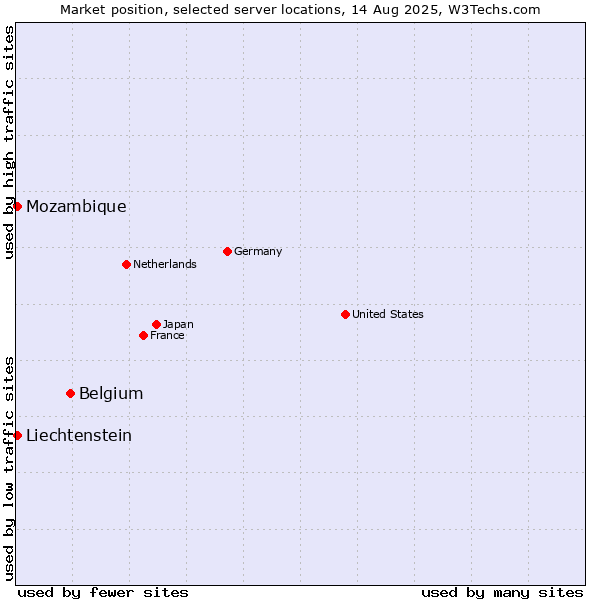 Market position of Belgium vs. Mozambique vs. Liechtenstein