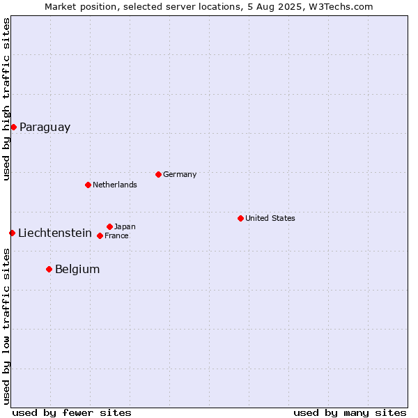 Market position of Belgium vs. Paraguay vs. Liechtenstein